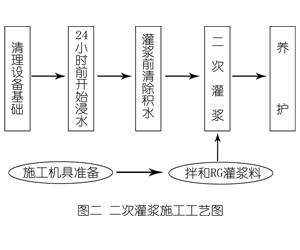 蚌山灌浆料施工工艺—文字完整版
